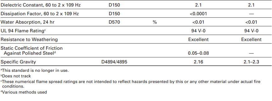 PTFE Properties 